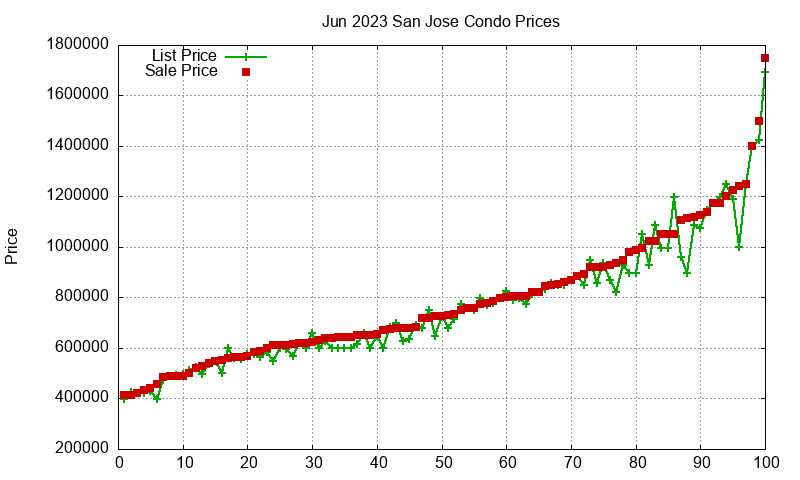 San Jose Condos Just Sold 2023-06 San Jose Condos Just Sold 2023-06