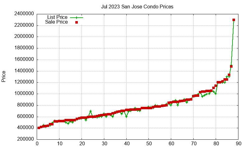 San Jose Condos Just Sold 2023-07 San Jose Condos Just Sold 2023-07