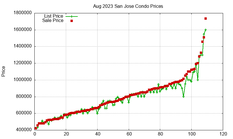 San Jose Condos Just Sold 2023-08