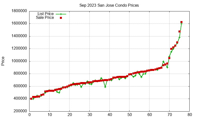 San Jose Condos Just Sold 2023-09