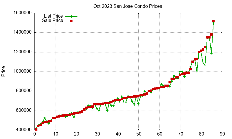 San Jose Condos Just Sold 2023-10