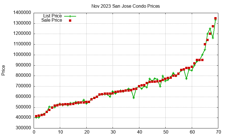San Jose Condos Just Sold 2023-11