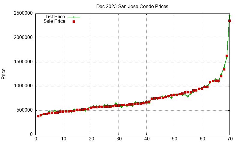 San Jose Condos Just Sold 2023-12