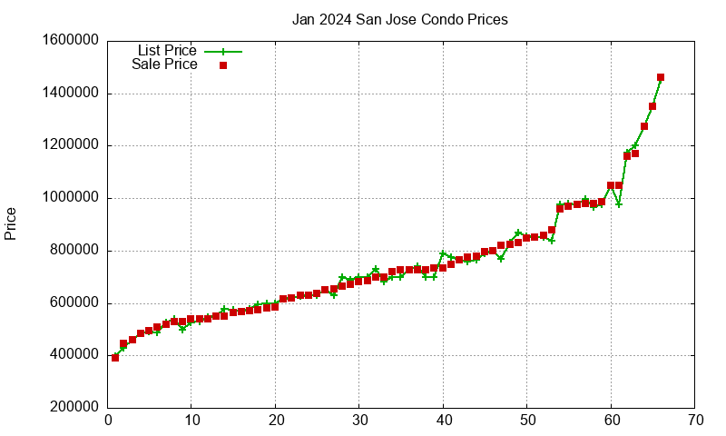 San Jose Condos Just Sold 2024-01 San Jose Condos Just Sold 2024-01