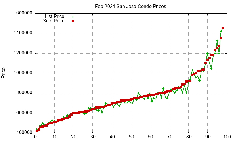 San Jose Condos Just Sold 2024-02 San Jose Condos Just Sold 2024-02