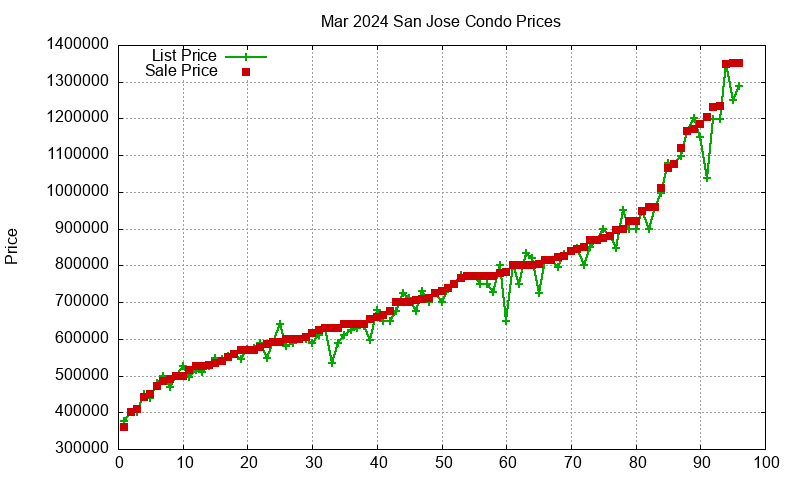San Jose Condos Just Sold 2024-03