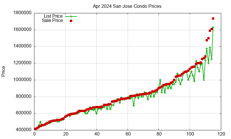 San Jose Condos Just Sold 2024-04