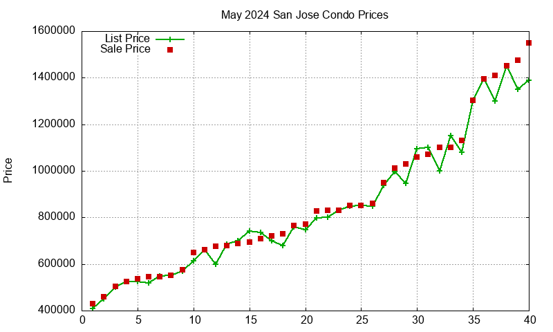 San Jose Condos Just Sold 2024-05
