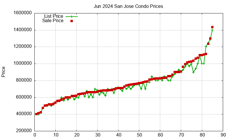 San Jose Condos Just Sold 2024-06