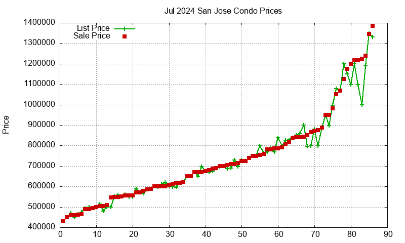 San Jose Condos Just Sold 2024-07