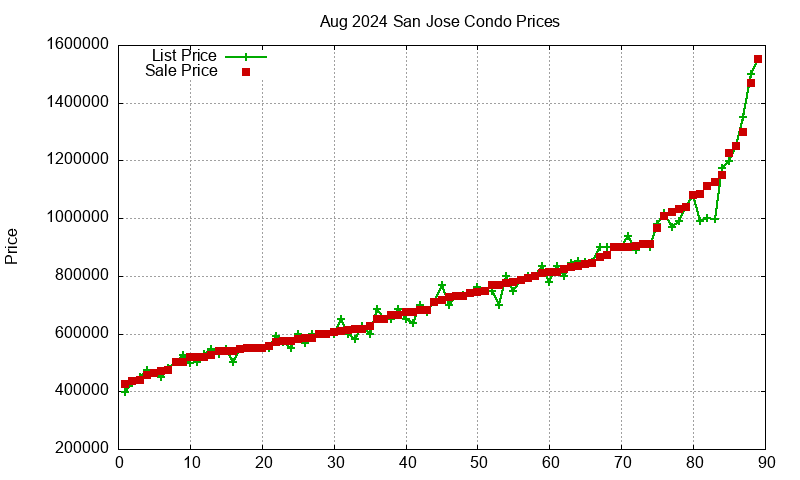 San Jose Condos Just Sold 2024-08
