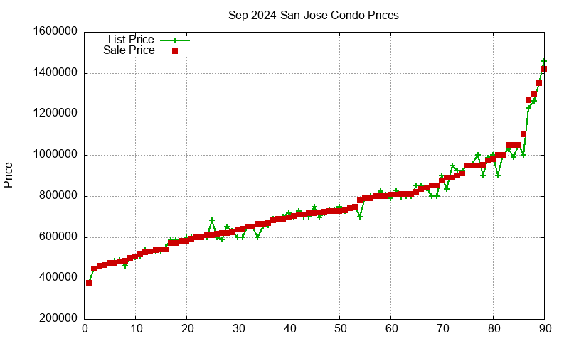 San Jose Condos Just Sold 2024-09