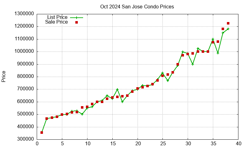 San Jose Condos Just Sold 2024-10