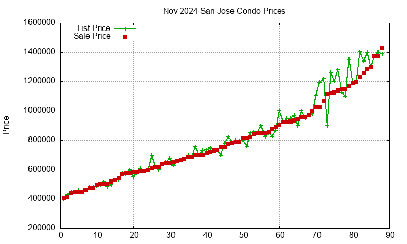 San Jose Condos Just Sold 2024-11