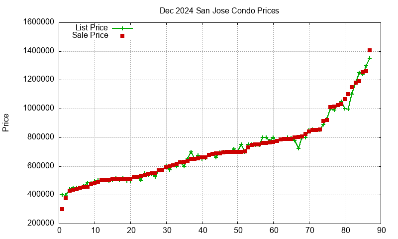 San Jose Condos Just Sold 2024-12