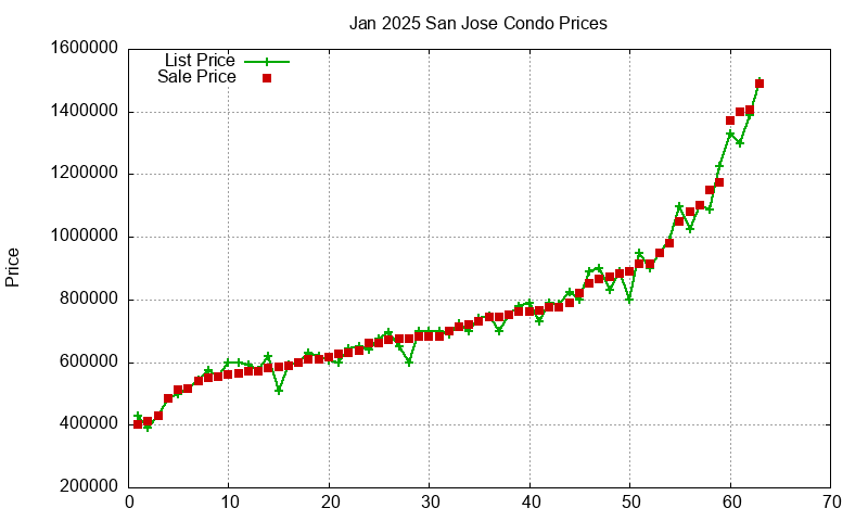San Jose Condos Just Sold 2025-01