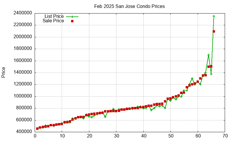 San Jose Condos Just Sold 2025-02