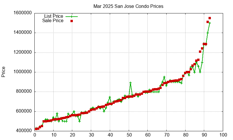 San Jose Condos Just Sold 2025-03