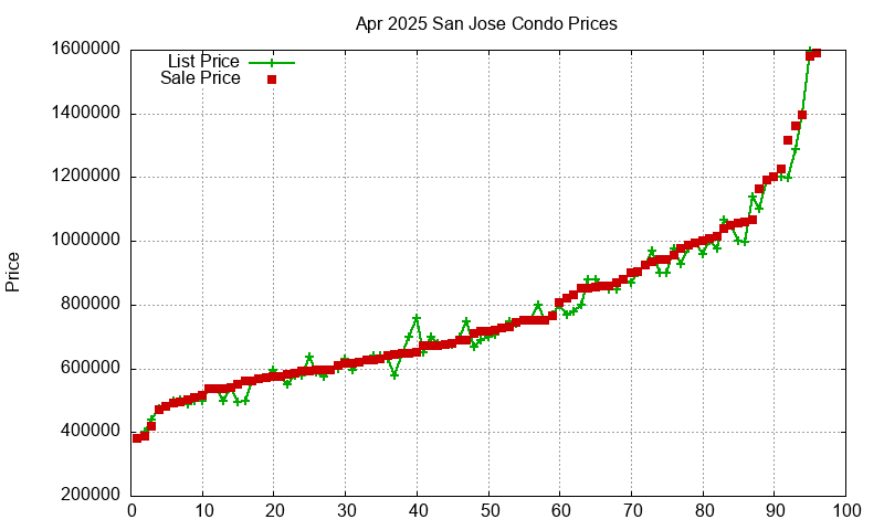 San Jose Condos Just Sold 2025-04