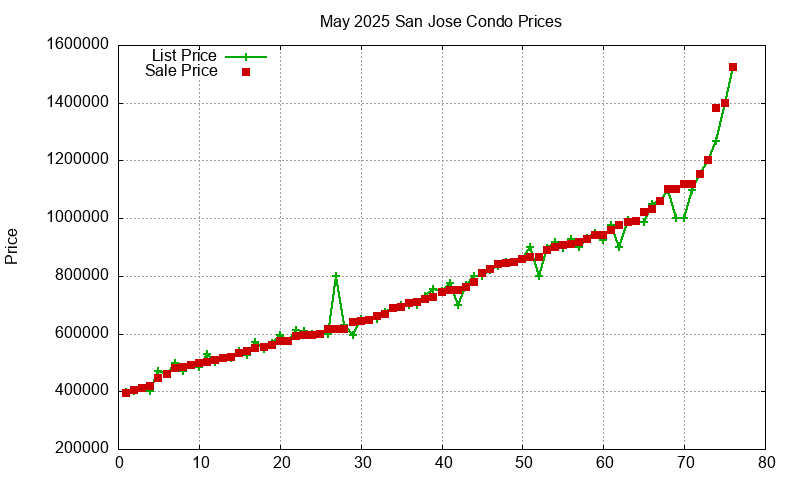 San Jose Condos Just Sold 2025-05