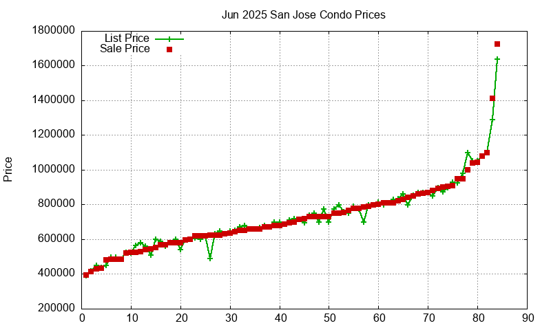 San Jose Condos Just Sold 2025-06