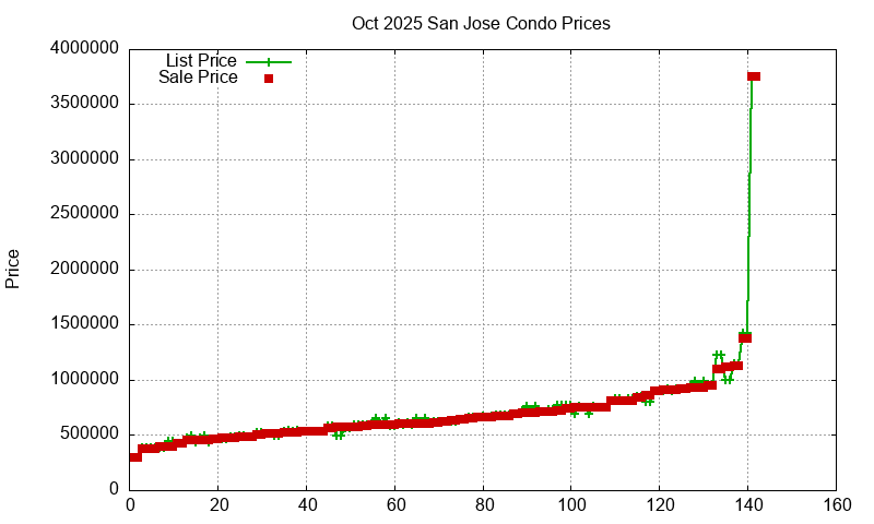 San Jose Condos Just Sold 2025-10