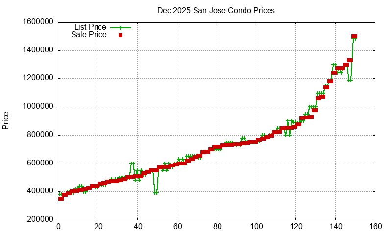 San Jose Condos Just Sold 2025-12