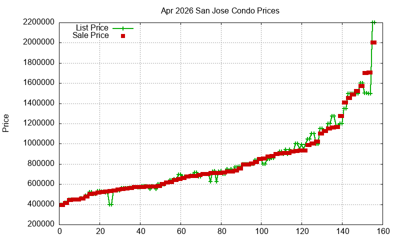 San Jose Condos Just Sold 2026-04