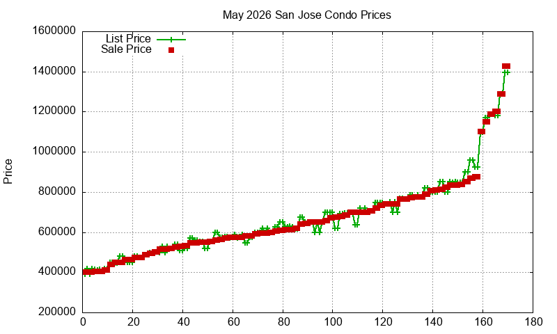 San Jose Condos Just Sold 2026-05