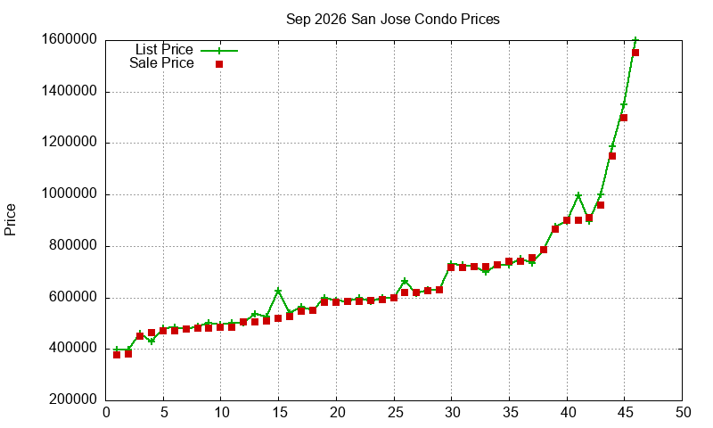 San Jose Condos Just Sold 2026-09