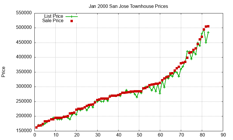 San Jose Townhouses Just Sold 2000-01 San Jose Townhouses Just Sold 2000-01