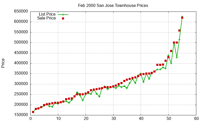 San Jose Townhouses Just Sold 2000-02 San Jose Townhouses Just Sold 2000-02