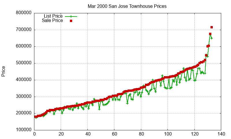 San Jose Townhouses Just Sold 2000-03 San Jose Townhouses Just Sold 2000-03