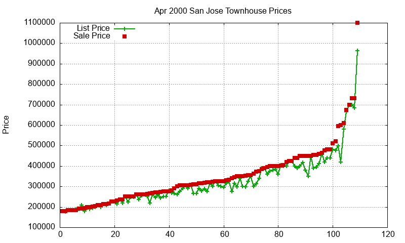 San Jose Townhouses Just Sold 2000-04 San Jose Townhouses Just Sold 2000-04