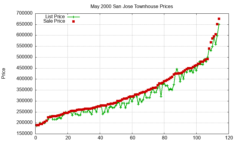 San Jose Townhouses Just Sold 2000-05 San Jose Townhouses Just Sold 2000-05