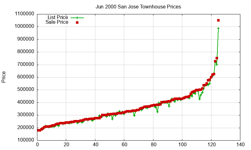San Jose Townhouses Just Sold 2000-06 San Jose Townhouses Just Sold 2000-06