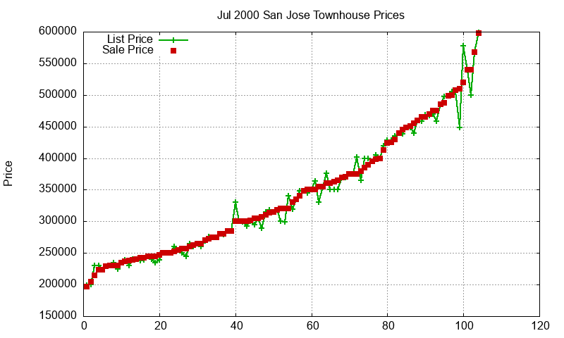 San Jose Townhouses Just Sold 2000-07 San Jose Townhouses Just Sold 2000-07