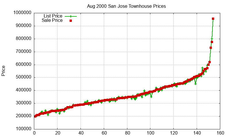 San Jose Townhouses Just Sold 2000-08 San Jose Townhouses Just Sold 2000-08