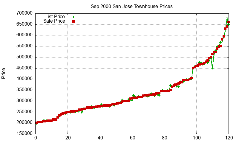 San Jose Townhouses Just Sold 2000-09