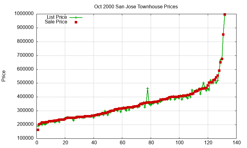 San Jose Townhouses Just Sold 2000-10 San Jose Townhouses Just Sold 2000-10