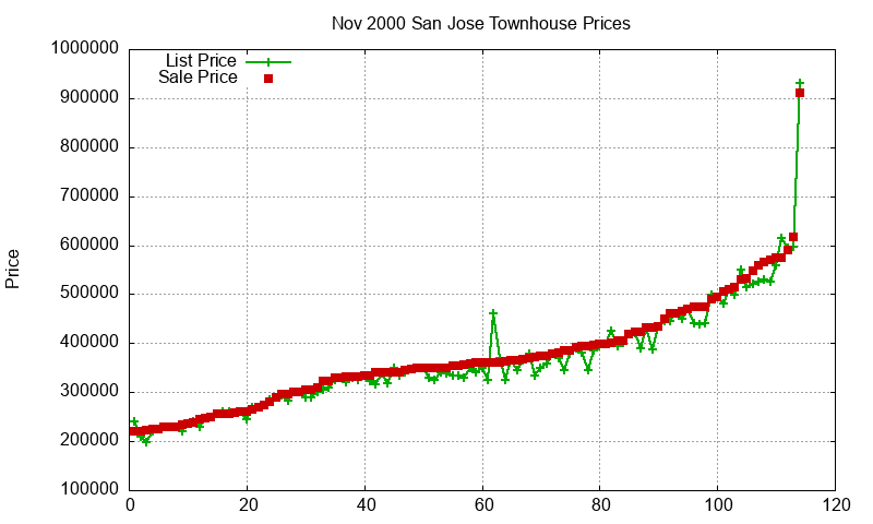 San Jose Townhouses Just Sold 2000-11 San Jose Townhouses Just Sold 2000-11