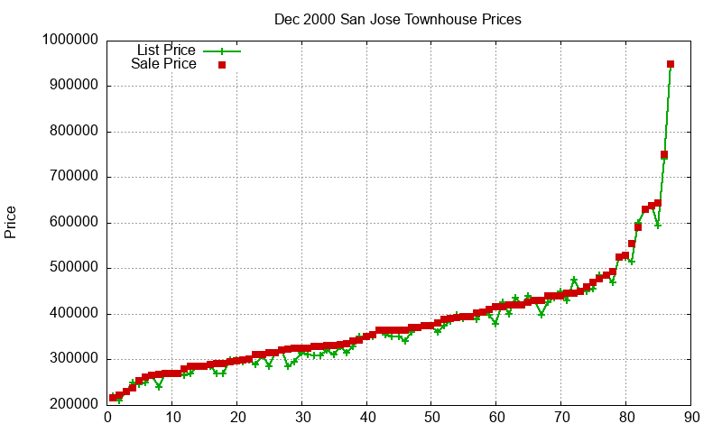 San Jose Townhouses Just Sold 2000-12 San Jose Townhouses Just Sold 2000-12
