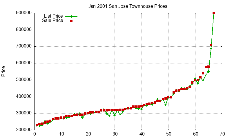 San Jose Townhouses Just Sold 2001-01 San Jose Townhouses Just Sold 2001-01