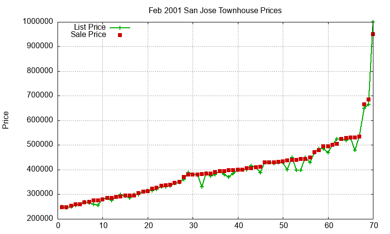 San Jose Townhouses Just Sold 2001-02 San Jose Townhouses Just Sold 2001-02