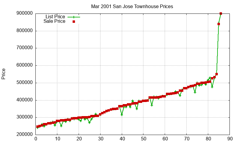 San Jose Townhouses Just Sold 2001-03 San Jose Townhouses Just Sold 2001-03