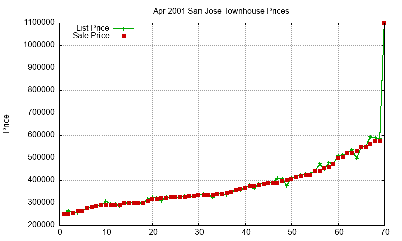 San Jose Townhouses Just Sold 2001-04 San Jose Townhouses Just Sold 2001-04