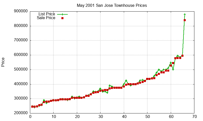 San Jose Townhouses Just Sold 2001-05 San Jose Townhouses Just Sold 2001-05