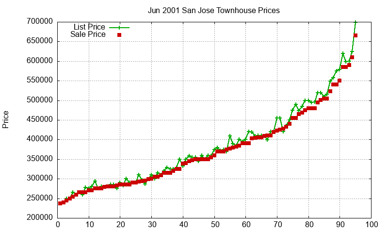 San Jose Townhouses Just Sold 2001-06 San Jose Townhouses Just Sold 2001-06