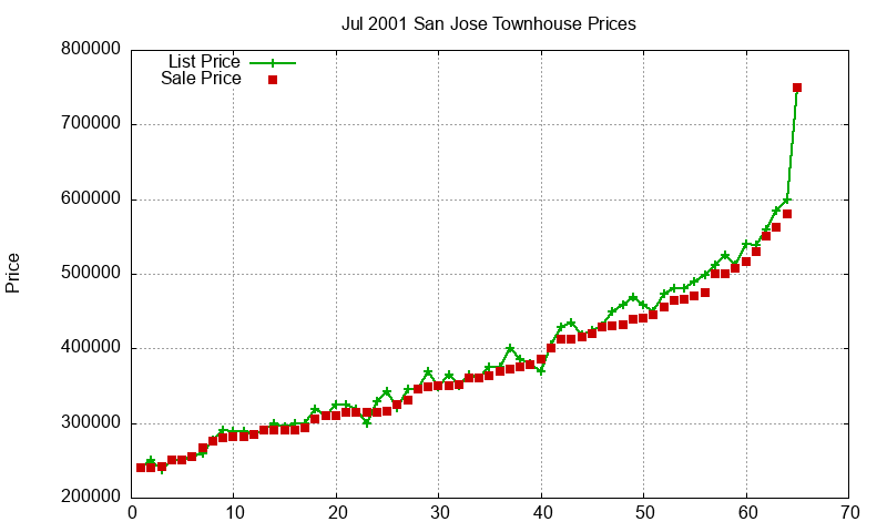 San Jose Townhouses Just Sold 2001-07 San Jose Townhouses Just Sold 2001-07