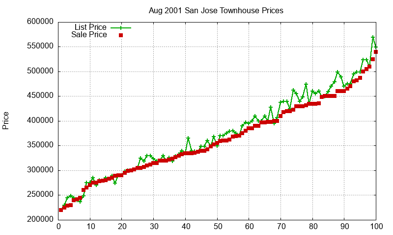 San Jose Townhouses Just Sold 2001-08 San Jose Townhouses Just Sold 2001-08